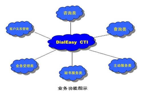 呼叫中心产品