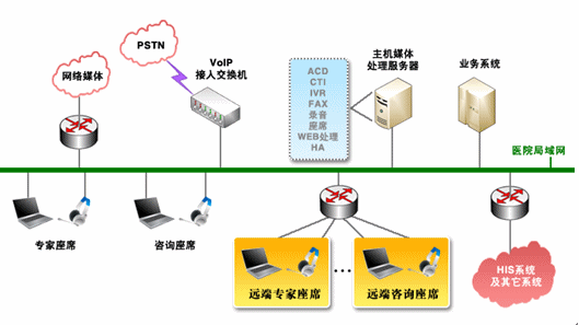 供应研科医院呼叫中心系统 预约挂号 客户资料管理 来电弹屏