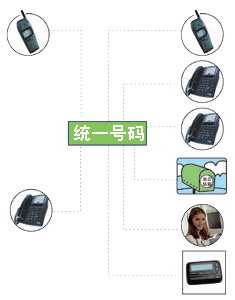 免费呼叫一号通业务