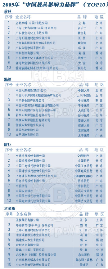2005年中国最具影响力品牌_中国品牌总网
