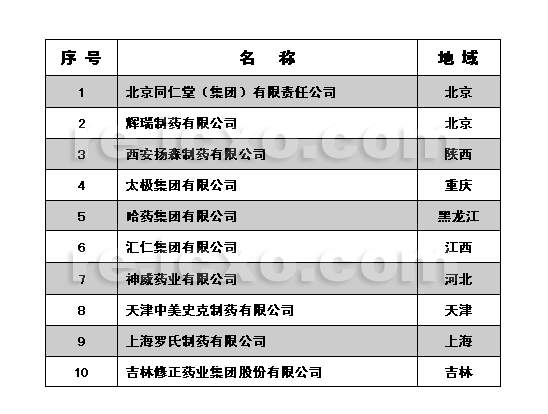 中国10大最受赞赏医药企业_中国品牌总网