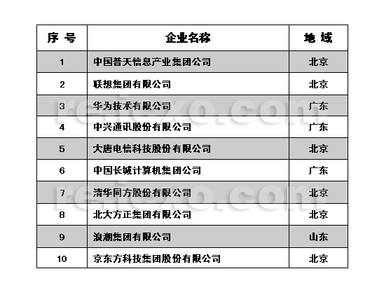 中国10大最受赞赏通信电子企业_中国品牌总网