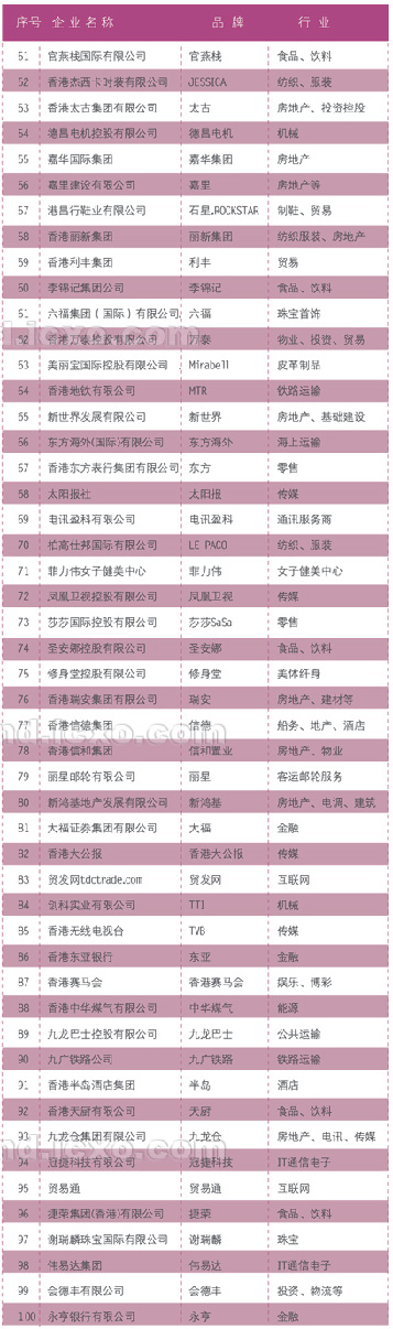 2005年香港100最具影响力品牌_中国品牌总网