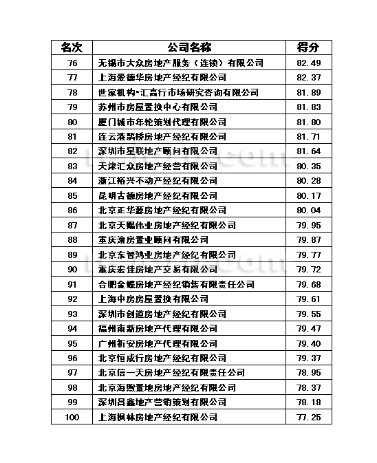 中国地产经纪公司100强