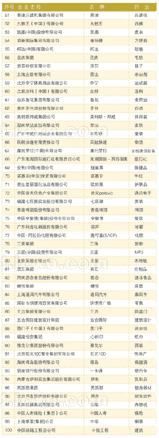 2005年中国品牌年度大奖名单_中国品牌总网