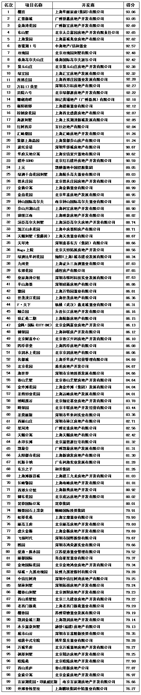 2005年中国地产峰会各大名榜_豪宅名榜_中国品牌总网