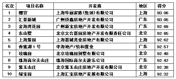 2005年中国地产峰会各大名榜_豪宅名榜_中国品牌总网
