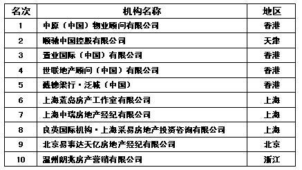2005年中国地产峰会各大名榜_豪宅名榜_中国品牌总网