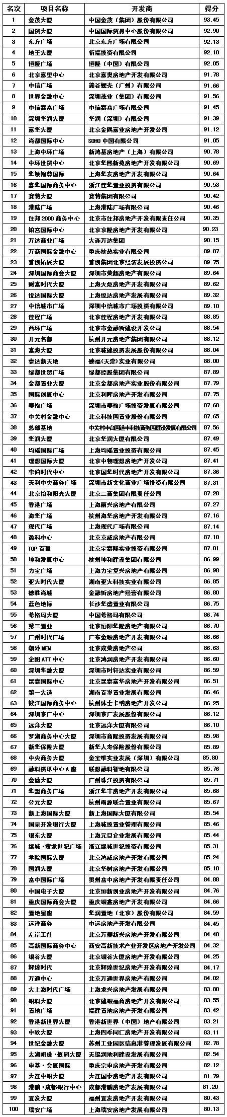 2005年中国地产峰会各大名榜_豪宅名榜_中国品牌总网