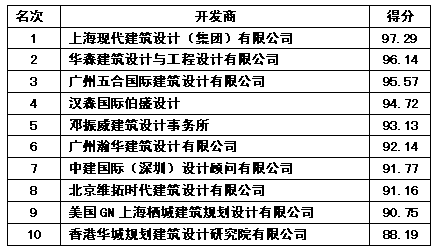 2005年中国地产峰会各大名榜_豪宅名榜_中国品牌总网