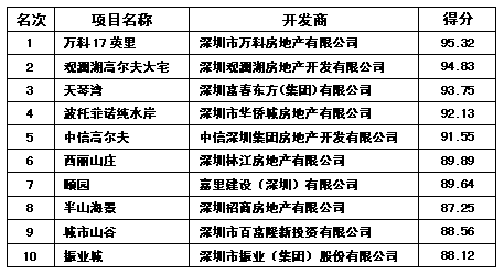 2005年中国地产峰会各大名榜_豪宅名榜_中国品牌总网