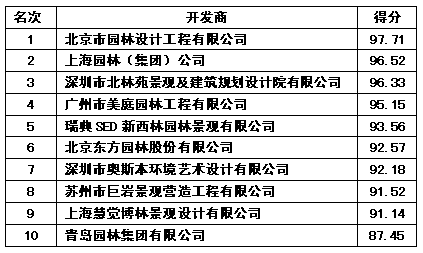 2005年中国地产峰会各大名榜_豪宅名榜_中国品牌总网