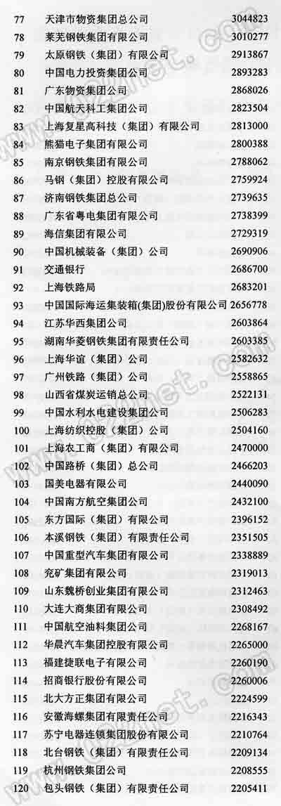 2005中国企业500强企业名单