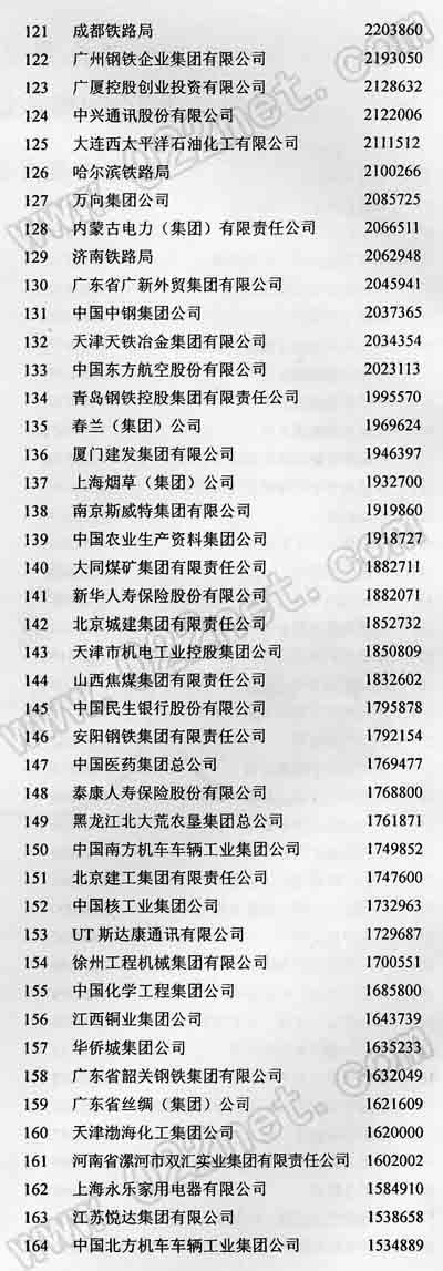 2005中国企业500强企业名单