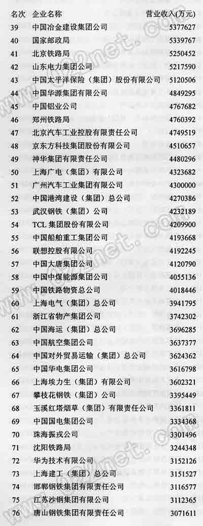 2005中国企业500强企业名单