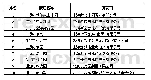 2006中国10大超级豪宅排行榜_中国品牌总网