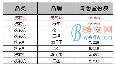 中国洗衣机品牌销量排行榜