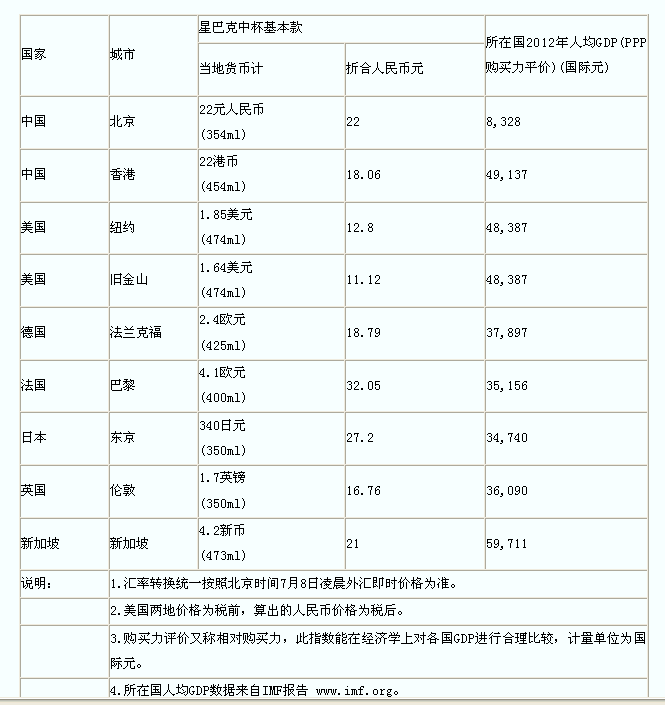 7个国家10城市星巴克咖啡价格表