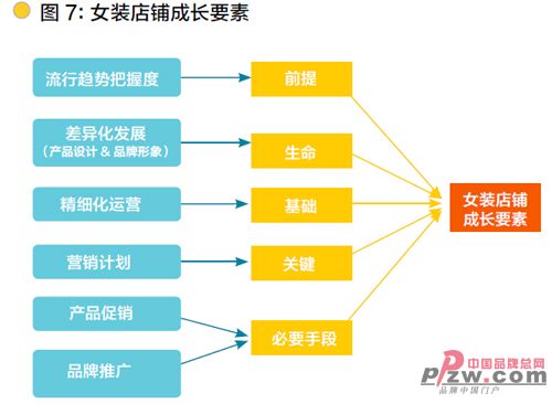 淘宝女装店铺发展特征分析及营销探索