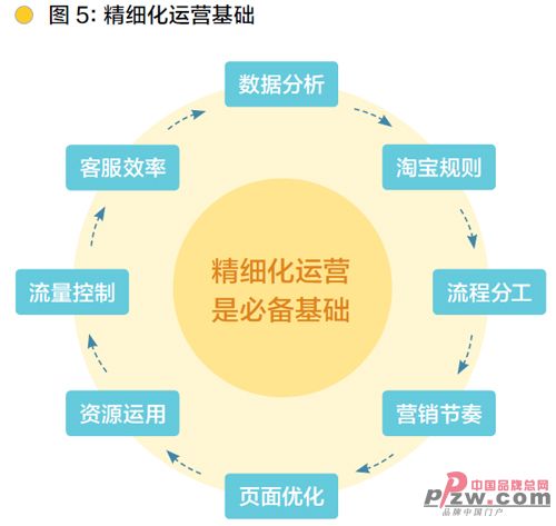 淘宝女装店铺发展特征分析及营销探索