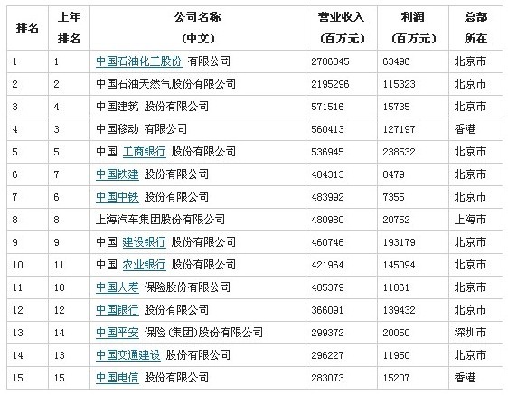 中国500强排行:前十名全是国企 李宁等落榜