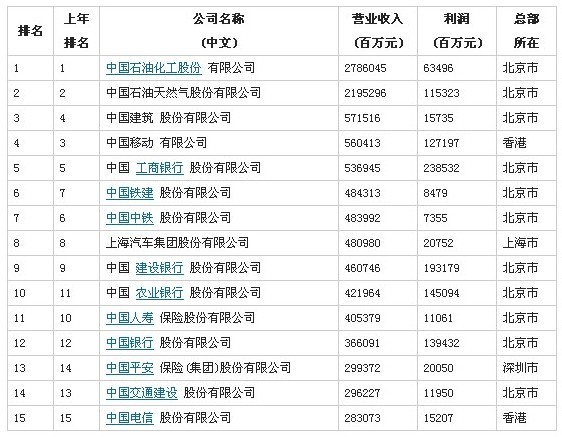 澳门永利最老登录入口网址|麻豆视传媒官方短视频网站|中国500强排行：前十名全是
