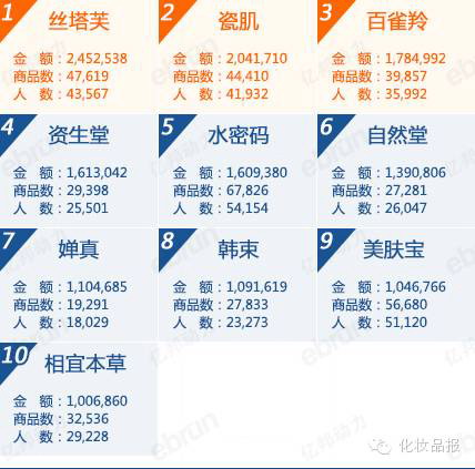 依旧很强势,7月以245万元获得天猫洁面热销冠军,不过,电商品牌瓷肌,老