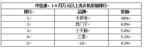 Ԫϴ»гݶУռ66%ӵһ,ӡСŶ