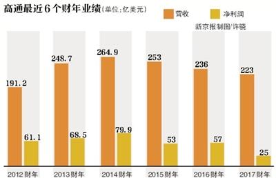 1300亿美元 博通拟“天价”收购高通