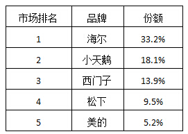 йϴ»ҵ̫֡ЧӦռ33.2%