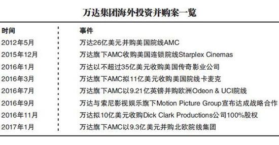 万达收购美电视制作巨头生变 因资金出境等问题