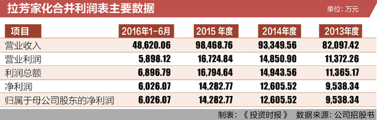 拉芳家化紧抱经销商大腿 吴桂谦一股独大藏隐忧