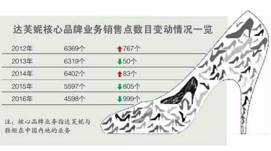 业绩低迷关店千家 大众鞋王达芙妮自救乏力