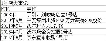 与京东走过磨合期 1号店没被边缘化但仍面临挑战