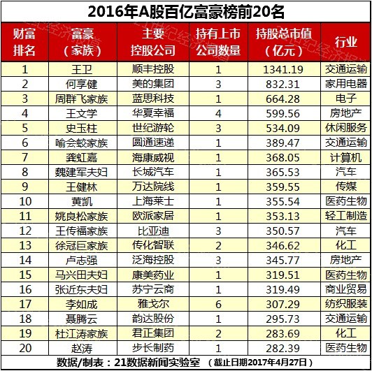 a股百亿富豪榜再刷新:王卫登顶 平均年龄53岁