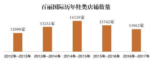 “一代鞋王”百丽的私有化之路将通向何处