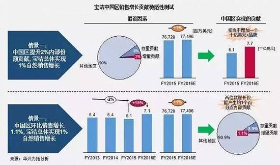 宝洁正遇中国困局 四年三次换帅品牌老化