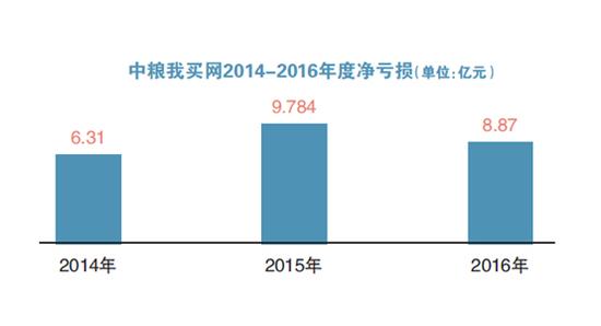 中粮我买网连续三年半亏损 多重夹击“流血”上市