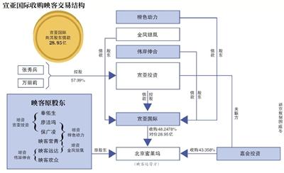 宣亚国际借29亿购映客遭质疑 21亿来自映客原股东