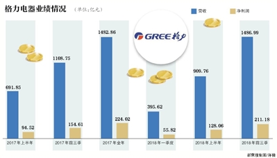 格力营收未破1500亿 与雷军赌约尚难见分晓