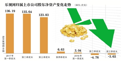 乐视网面临“退市考”80亿债务危机待解