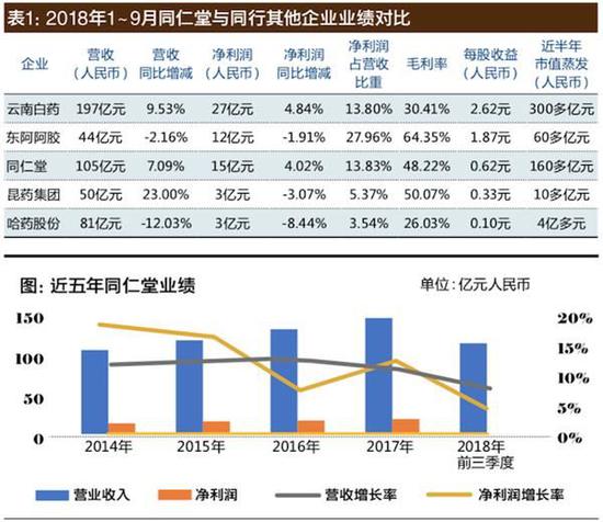 同仁堂因蜂蜜门市值缩水160多亿背后:代工模式成隐忧