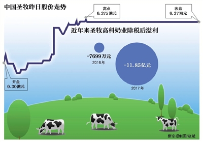 连续亏损后中国圣牧迎蒙牛入伙 对上游业务进行收缩
