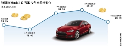 特斯拉降价救中国市场?消费者不买账