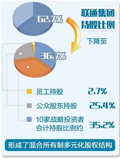 联通变身记：“瘦身”只是手段“健体”才是目的