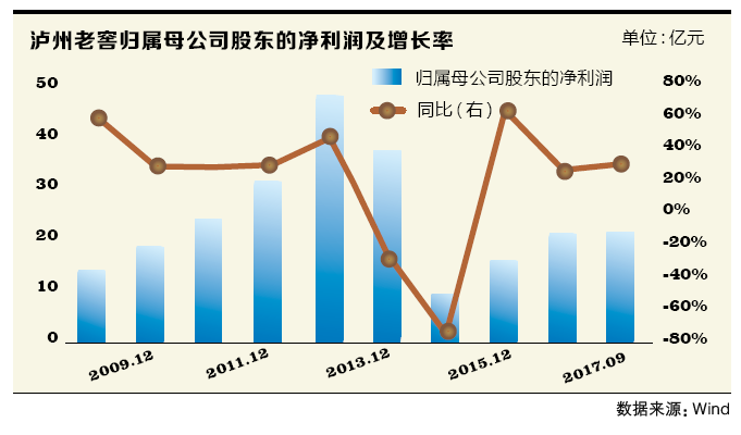 泸州老窖频繁“不走寻常路”重回三甲竟靠剑走偏锋?