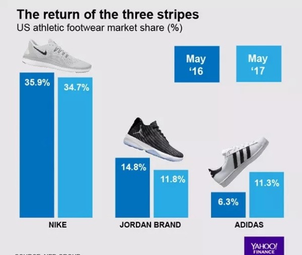 Nike的好日子到头了？第三财季录得亏损逾9亿美元