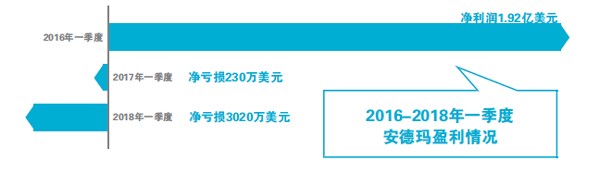 连年亏损 运动品牌安德玛能否借中国市场翻盘