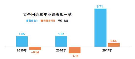 郭广昌拟40亿控股百合网 复星集团跨界婚恋行业