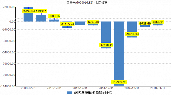 康佳转型之惑：盲目多元化 千亿营收或是门槛